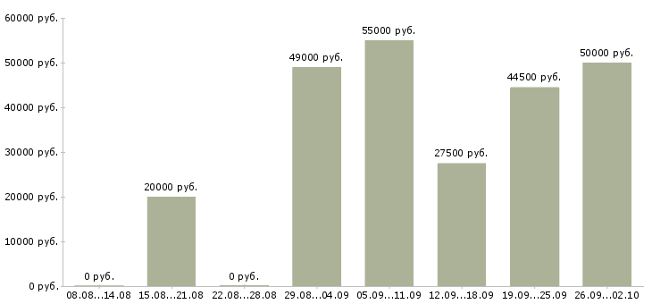 Вакансии комплектовщик товара в Волгограде - Медиана зарплат комплектовщик товара в Волгограде за 2 месяца
