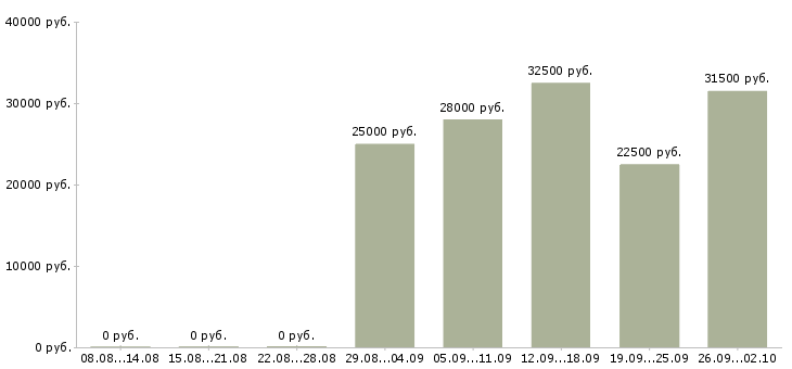 Вакансии консультант менеджер в Серпухове - Медиана зарплат консультант менеджер в Серпухове за 2 месяца