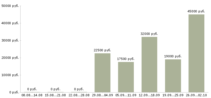 Вакансии консультант на пк в Королеве - Медиана зарплат консультант на пк в Королеве за 2 месяца