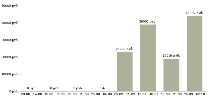 Вакансии логист в Обнинске - Медиана зарплат логист в Обнинске за 2 месяца