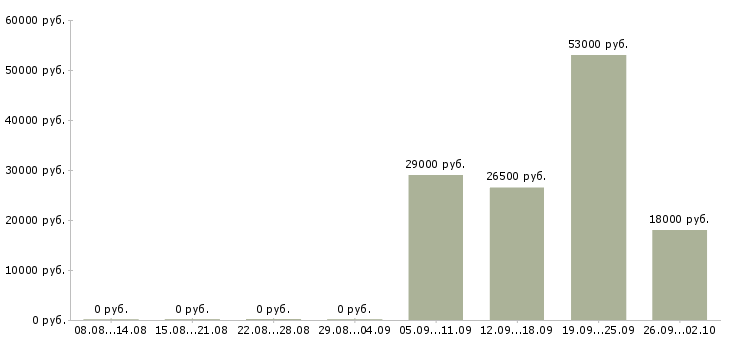 Вакансии менеджер кассир в Подольске - Медиана зарплат менеджер кассир в Подольске за 2 месяца