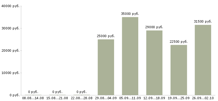 Вакансии менеджер консультант в Серпухове - Медиана зарплат менеджер консультант в Серпухове за 2 месяца