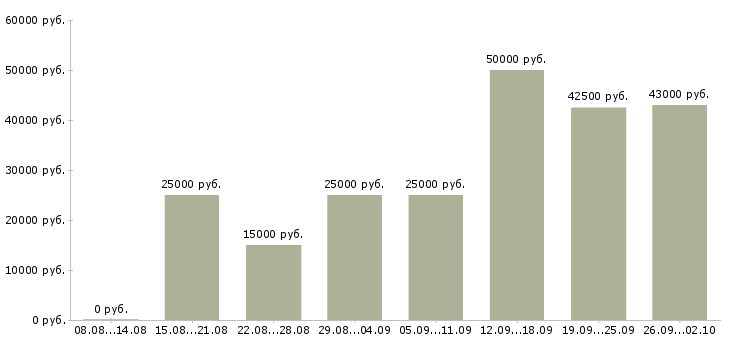 Вакансии менеджер на холодные звонки в Екатеринбурге - Медиана зарплат менеджер на холодные звонки в Екатеринбурге за 2 месяца