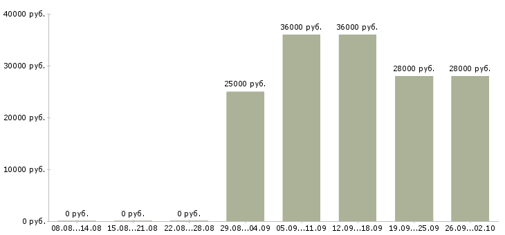 Вакансии менеджер по активным продажам в Костроме - Медиана зарплат менеджер по активным продажам в Костроме за 2 месяца