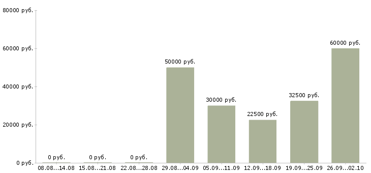 Вакансии менеджер по обслуживанию физических лиц в Москве - Медиана зарплат менеджер по обслуживанию физических лиц в Москве за 2 месяца