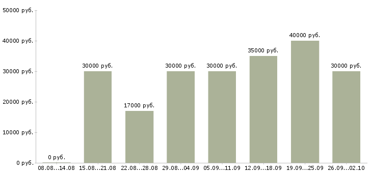 Вакансии менеджер по организации услуг Татарстан - Медиана зарплат менеджер по организации услуг Татарстан за 2 месяца