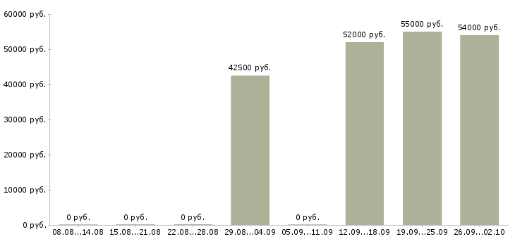 Вакансии менеджер по питанию в Брянске - Медиана зарплат менеджер по питанию в Брянске за 2 месяца