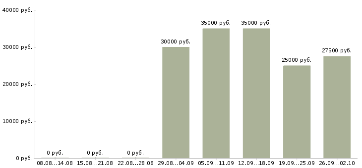 Вакансии менеджер по продажам и продвижению Ростов-на-дону - Медиана зарплат менеджер по продажам и продвижению Ростов-на-дону за 2 месяца