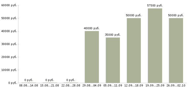 Вакансии менеджер по продажам и продвижению в Краснодаре - Медиана зарплат менеджер по продажам и продвижению в Краснодаре за 2 месяца