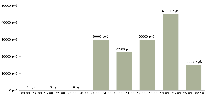 Вакансии менеджер по продвижению и продажам Ростов-на-дону - Медиана зарплат менеджер по продвижению и продажам Ростов-на-дону за 2 месяца