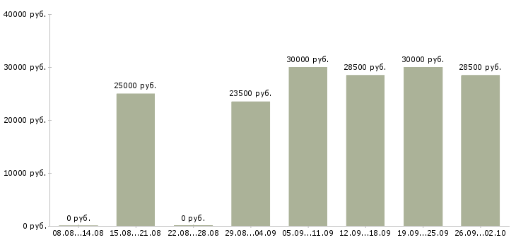 Вакансии менеджер по работе с сетями в Туле - Медиана зарплат менеджер по работе с сетями в Туле за 2 месяца