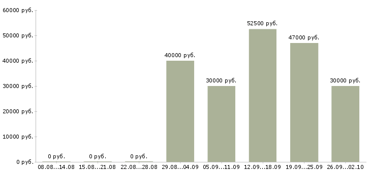 Вакансии младший менеджер по продажам в Москве - Медиана зарплат младший менеджер по продажам в Москве за 2 месяца