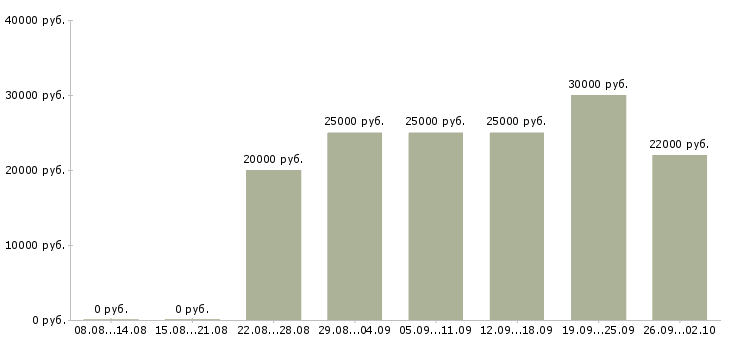 Вакансии на дому обучение в Чебоксарах - Медиана зарплат на дому обучение в Чебоксарах за 2 месяца