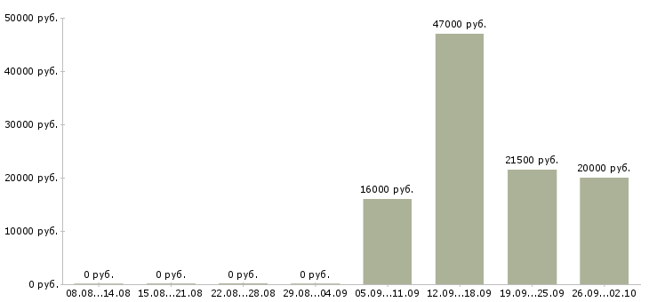 Вакансии начальник отдела по персоналу в Домодедово - Медиана зарплат начальник отдела по персоналу в Домодедово за 2 месяца