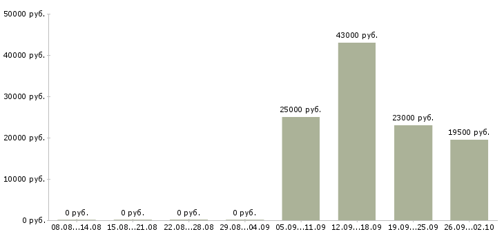 Вакансии начальник торгового отдела в Серпухове - Медиана зарплат начальник торгового отдела в Серпухове за 2 месяца