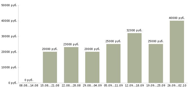 Вакансии оператор пк Улан-удэ - Медиана зарплат оператор пк Улан-удэ за 2 месяца