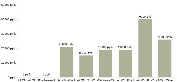 Вакансии оператор пк в офис в Екатеринбурге - Медиана зарплат оператор пк в офис в Екатеринбурге за 2 месяца
