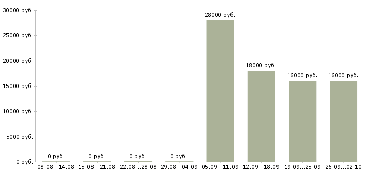 Вакансии оператор продавец в Серпухове - Медиана зарплат оператор продавец в Серпухове за 2 месяца