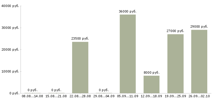 Вакансии ответственный курьер Ростов-на-дону - Медиана зарплат ответственный курьер Ростов-на-дону за 2 месяца