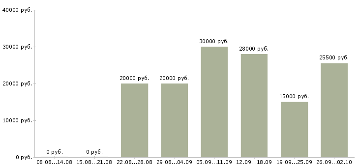 Вакансии официальная в интернете в Кургане - Медиана зарплат официальная в интернете в Кургане за 2 месяца