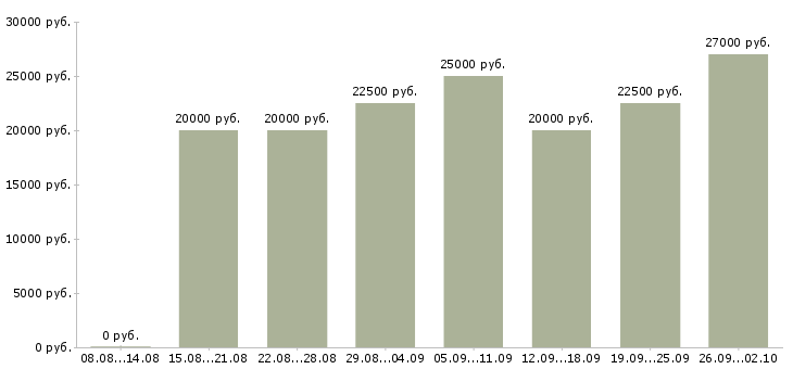 Вакансии официальная в интернете в Рязани - Медиана зарплат официальная в интернете в Рязани за 2 месяца