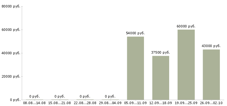 Вакансии помощник в офис в Энгельсе - Медиана зарплат помощник в офис в Энгельсе за 2 месяца