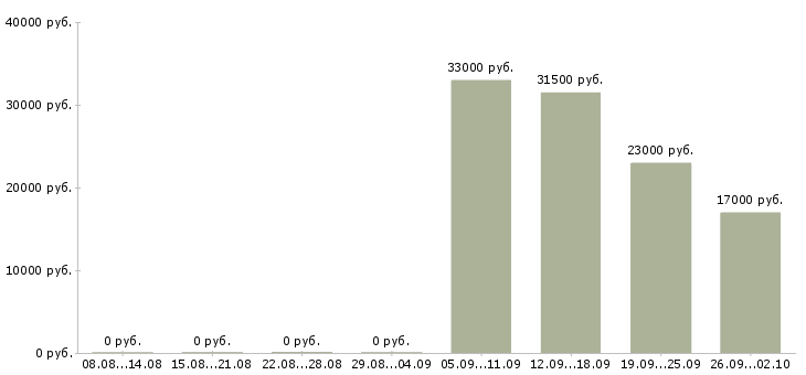 Вакансии помощник руководителю отдела в Пятигорске - Медиана зарплат помощник руководителю отдела в Пятигорске за 2 месяца