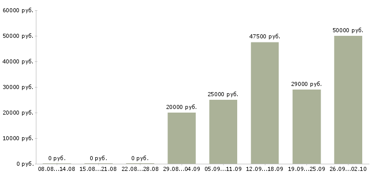 Вакансии производитель работ в Воронеже - Медиана зарплат производитель работ в Воронеже за 2 месяца