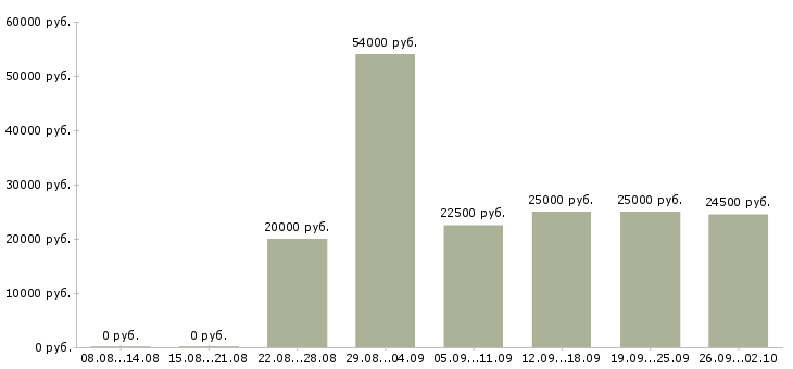 Вакансии работаем дома в интернете обучение в Тольятти - Медиана зарплат работаем дома в интернете обучение в Тольятти за 2 месяца