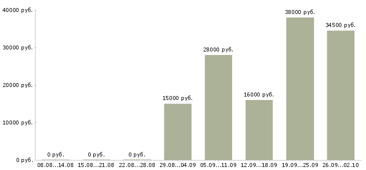 Вакансии рабочий грузчик в Ижевске - Медиана зарплат рабочий грузчик в Ижевске за 2 месяца