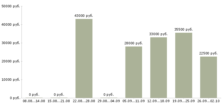 Вакансии рабочий грузчик в Тамбове - Медиана зарплат рабочий грузчик в Тамбове за 2 месяца