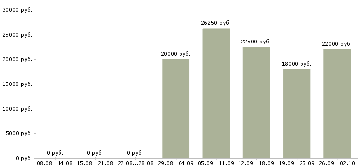 Вакансии рабочий торгового зала в Иркутске - Медиана зарплат рабочий торгового зала в Иркутске за 2 месяца