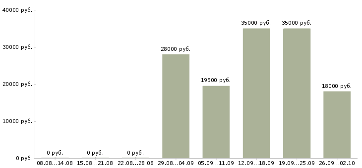 Вакансии разнорабочие Набережные челны - Медиана зарплат разнорабочие Набережные челны за 2 месяца