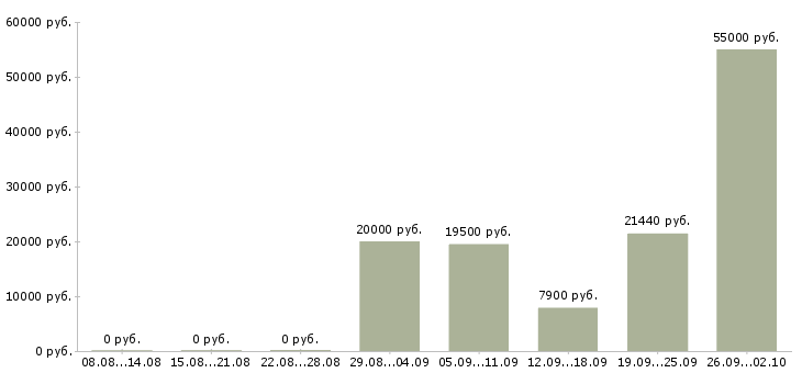 Вакансии разнорабочий в день в Волгограде - Медиана зарплат разнорабочий в день в Волгограде за 2 месяца
