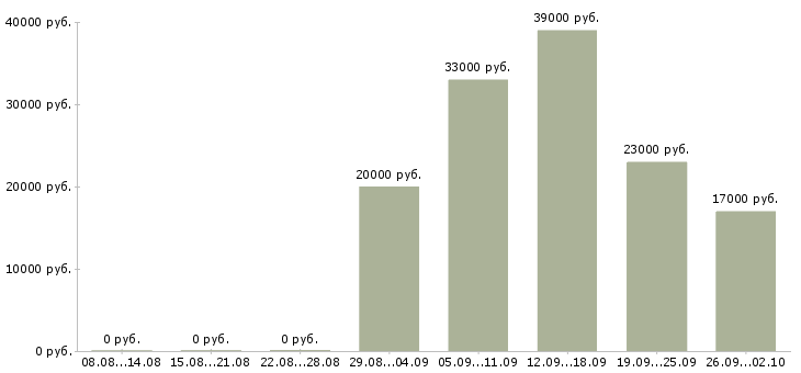 Вакансии руководитель администраторов в Одинцово - Медиана зарплат руководитель администраторов в Одинцово за 2 месяца
