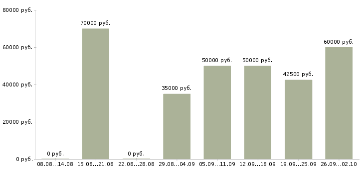 Вакансии руководитель направления отдела продаж Санкт-петербург - Медиана зарплат руководитель направления отдела продаж Санкт-петербург за 2 месяца