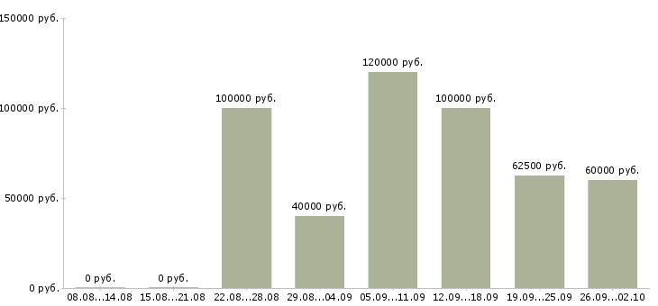 Вакансии руководитель оптового отдела в Москве - Медиана зарплат руководитель оптового отдела в Москве за 2 месяца