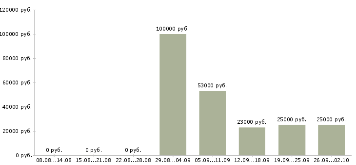 Вакансии руководитель отдела по заработной плате в Архангельске - Медиана зарплат руководитель отдела по заработной плате в Архангельске за 2 месяца