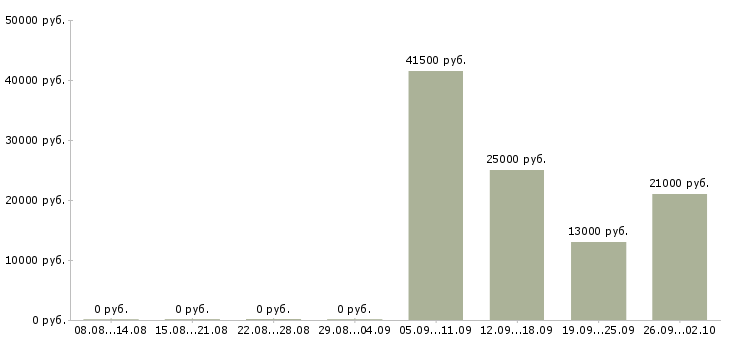 Вакансии руководитель отдела по заработной плате в Тольятти - Медиана зарплат руководитель отдела по заработной плате в Тольятти за 2 месяца