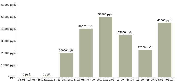 Вакансии с официальным трудоустройством Улан-удэ - Медиана зарплат с официальным трудоустройством Улан-удэ за 2 месяца