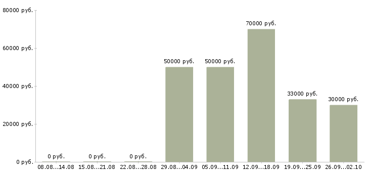Вакансии с проживанием в Стерлитамаке - Медиана зарплат с проживанием в Стерлитамаке за 2 месяца