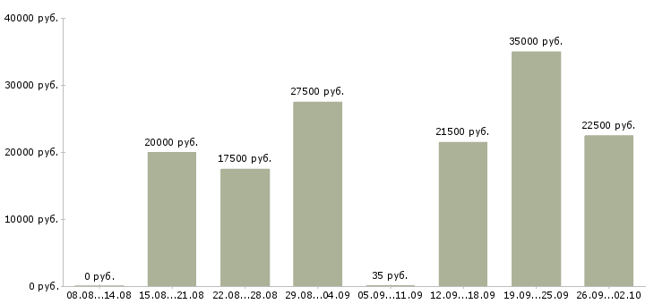 Вакансии сотрудник для работы в интернете в Хабаровске - Медиана зарплат сотрудник для работы в интернете в Хабаровске за 2 месяца