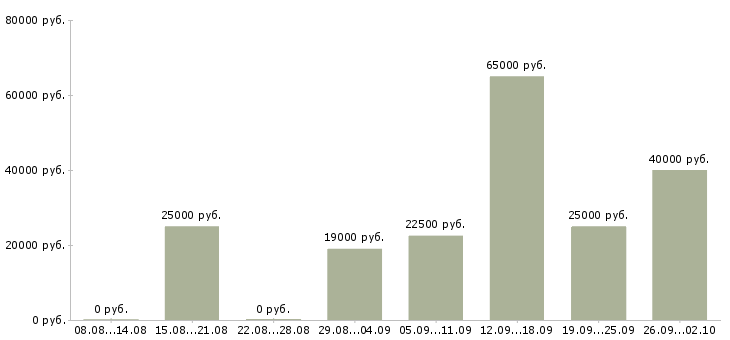 Вакансии сотрудники без опыта работы в Ульяновске - Медиана зарплат сотрудники без опыта работы в Ульяновске за 2 месяца