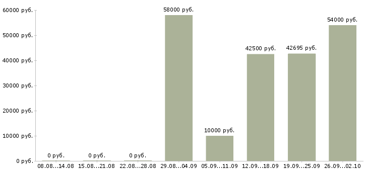 Вакансии сотрудники на вахту в Балашихе - Медиана зарплат сотрудники на вахту в Балашихе за 2 месяца