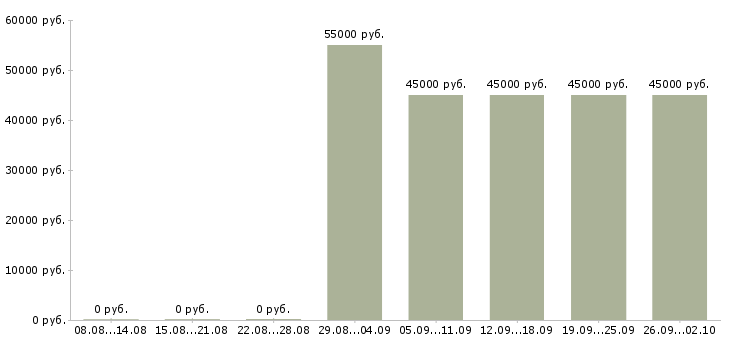 Вакансии специалист активных продаж Карелия - Медиана зарплат специалист активных продаж Карелия за 2 месяца