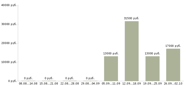 Вакансии специалист офиса в Коломне - Медиана зарплат специалист офиса в Коломне за 2 месяца
