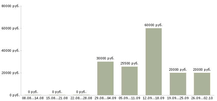Вакансии специалист по задолженности Татарстан - Медиана зарплат специалист по задолженности Татарстан за 2 месяца