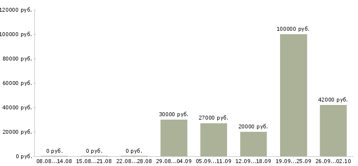 Вакансии специалист по телефонным переговорам в Новосибирске - Медиана зарплат специалист по телефонным переговорам в Новосибирске за 2 месяца