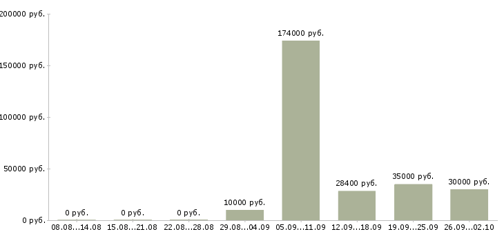 Вакансии специалист по электронному документообороту в Москве - Медиана зарплат специалист по электронному документообороту в Москве за 2 месяца