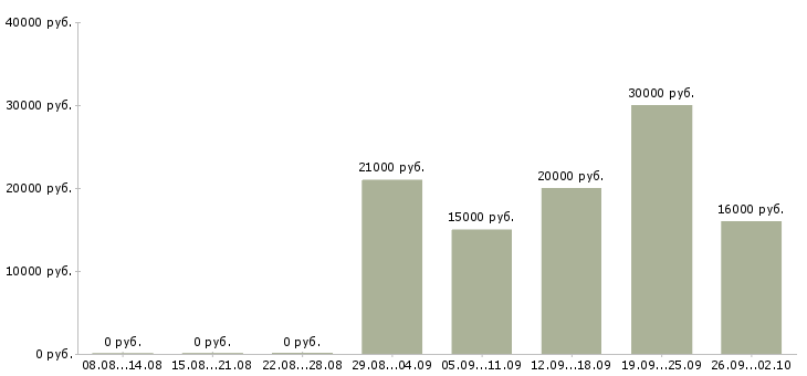Вакансии специалисты для работы на дому в Красноярске - Медиана зарплат специалисты для работы на дому в Красноярске за 2 месяца